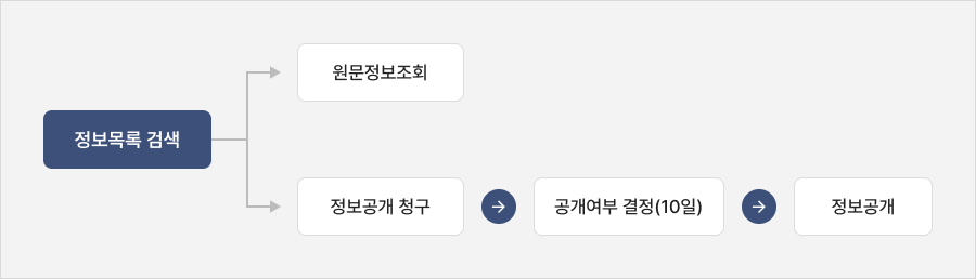 정보목록검색→원문정보조회, 정보목록검색→정보공개청구→공개여부결정(10일)→정보공개