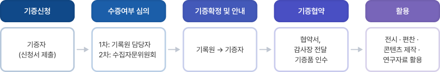 기증 절차 흐름도: 기증신청(기증자 신청서 제출) → 수정여부 심의(1차 기록원 담당자, 2차 수집자문위원회) → 기증확정 및 안내(기록원에서 기증자 통보) → 기증협약(협약서 작성, 감사장 전달, 기증품 인수) → 활용(전시, 편찬, 콘텐츠 제작, 연구자료 활용)